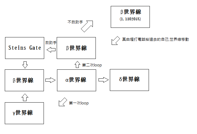 命運石之門 從g世界線來推測完整的世界線走向 動漫台 香港高登討論區