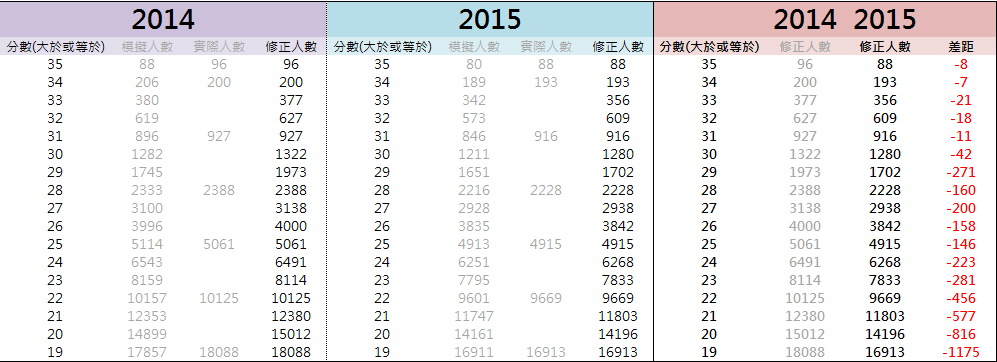 Dse Best5及4c2x各分人數估算 學術台 香港高登討論區 Dse Best5及4c2x各分人數估算 學術台 香港高登討論區