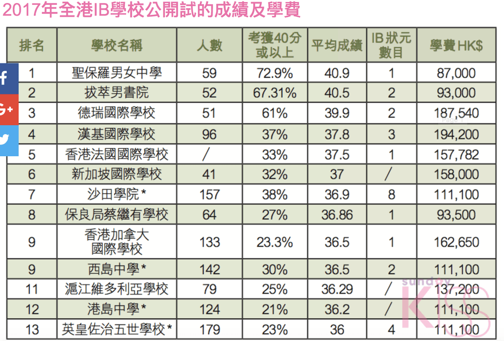 葉建源 引數據指考ib較dse易得高等級 時事台 香港高登討論區