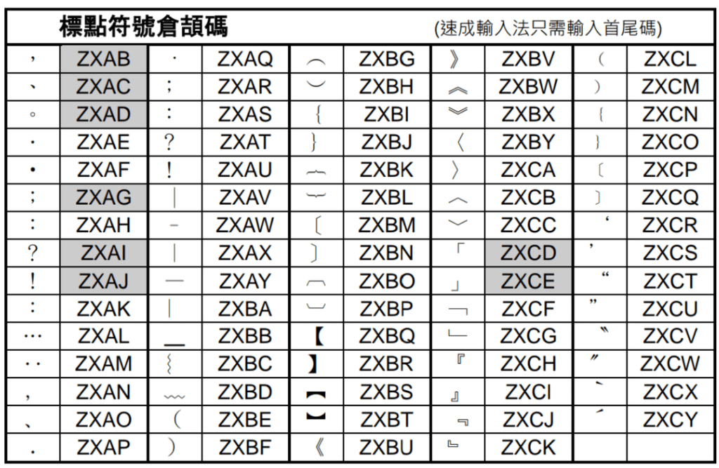 倉頡打字既話,點打到呢D標點符號出來? - 軟件台 - 香港高登討論區