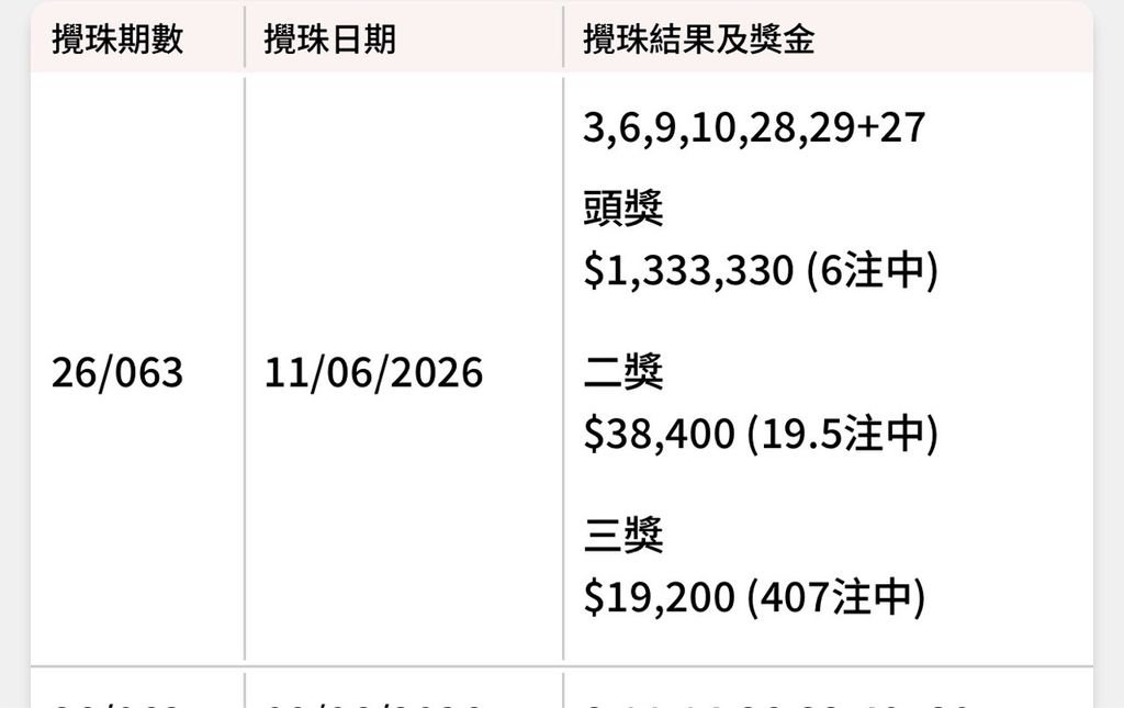 六合彩頭奬六注中派一百三十幾萬
