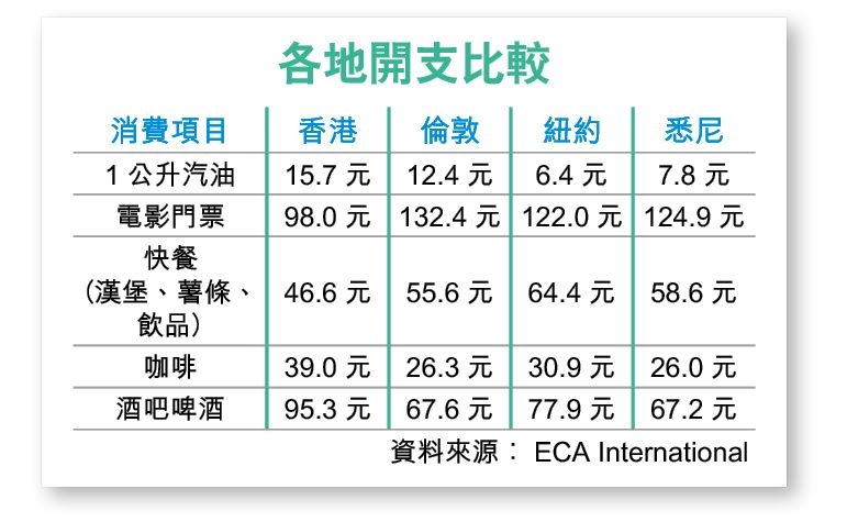 又贏 香港蟬聯全球生活費用最高城市 時事台 香港高登討論區